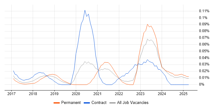 Job vacancy trend for AWS Certified Developer in the South East Job vacancy trend for AWS Certified Developer in the South East