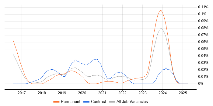 Job vacancy trend for AWS Certified DevOps Engineer in the South East Job vacancy trend for AWS Certified DevOps Engineer in the South East