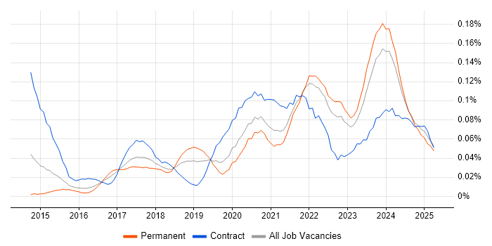 Job vacancy trend for AWS Certified Solutions Architect in the South East Job vacancy trend for AWS Certified Solutions Architect in the South East