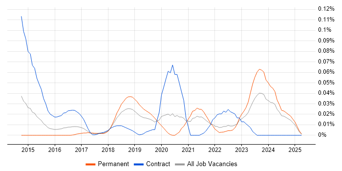 Job vacancy trend for AWS Certified SysOps Administrator in the South East Job vacancy trend for AWS Certified SysOps Administrator in the South East
