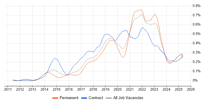 Job vacancy trend for AWS CloudFormation in the South East Job vacancy trend for AWS CloudFormation in the South East