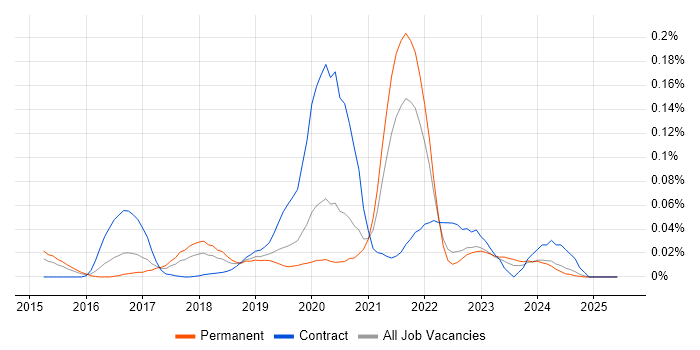 Job vacancy trend for AWS CloudTrail in the South East