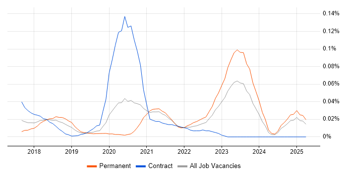 Job vacancy trend for AWS CodeBuild in the South East Job vacancy trend for AWS CodeBuild in the South East