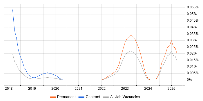 Job vacancy trend for AWS CodeCommit in the South East Job vacancy trend for AWS CodeCommit in the South East