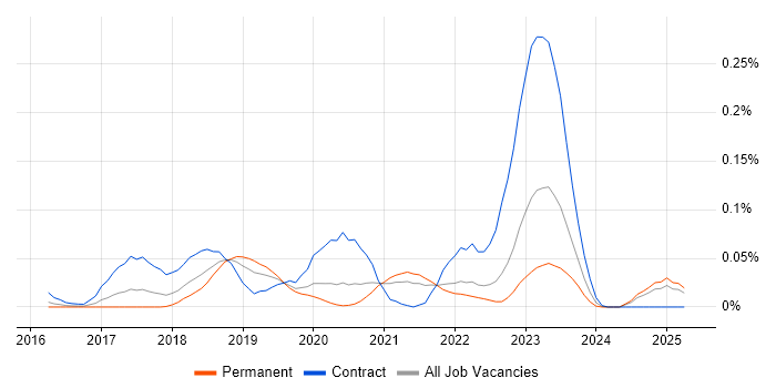 Job vacancy trend for AWS CodeDeploy in the South East Job vacancy trend for AWS CodeDeploy in the South East