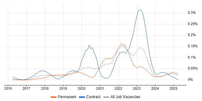 Job vacancy trend for AWS CodePipeline in the South East Job vacancy trend for AWS CodePipeline in the South East