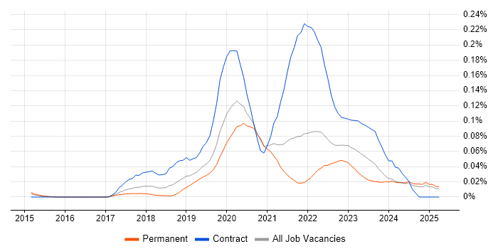 Job vacancy trend for AWS Data Engineer in the South East Job vacancy trend for AWS Data Engineer in the South East