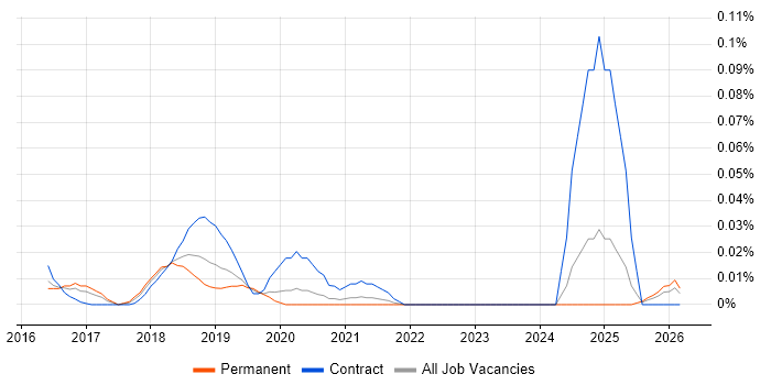 AWS Data Pipeline job vacancy trend in the South East