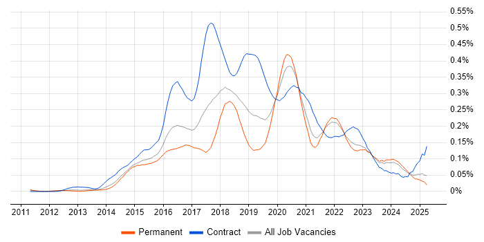 Job vacancy trend for AWS Developer in the South East Job vacancy trend for AWS Developer in the South East