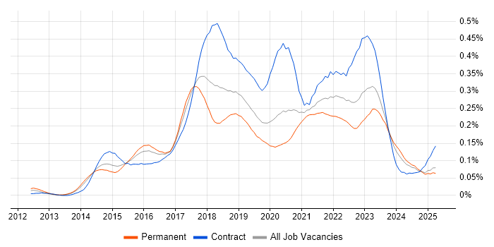 Job vacancy trend for AWS DevOps Engineer in the South East Job vacancy trend for AWS DevOps Engineer in the South East