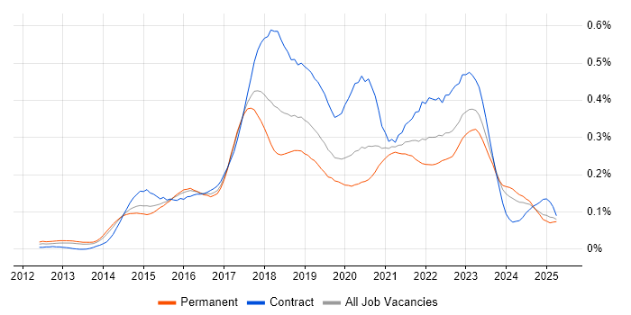 Job vacancy trend for AWS DevOps in the South East Job vacancy trend for AWS DevOps in the South East