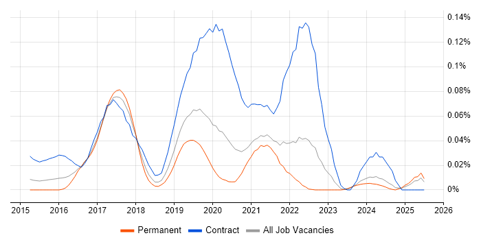 Job vacancy trend for AWS Direct Connect in the South East Job vacancy trend for AWS Direct Connect in the South East
