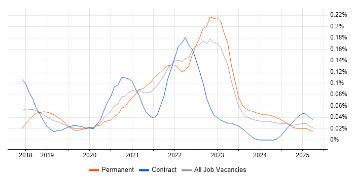 Job vacancy trend for AWS Fargate in the South East Job vacancy trend for AWS Fargate in the South East