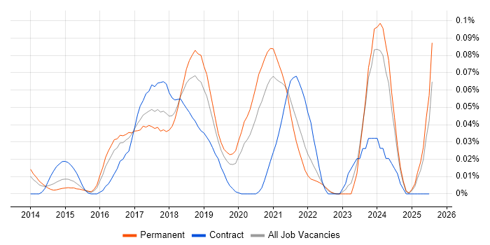 Job vacancy trend for AWS Infrastructure Engineer in the South East