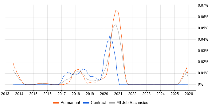 AWS Infrastructure Lead job vacancy trend in the South East