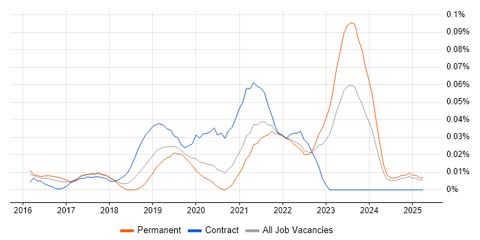 Job vacancy trend for AWS IoT in the South East Job vacancy trend for AWS IoT in the South East