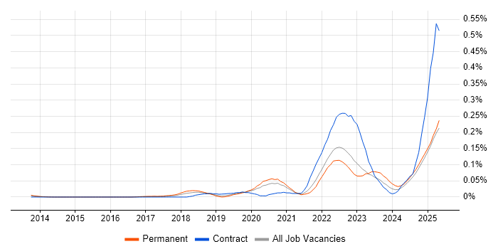 Job vacancy trend for AWS KMS in the South East Job vacancy trend for AWS KMS in the South East