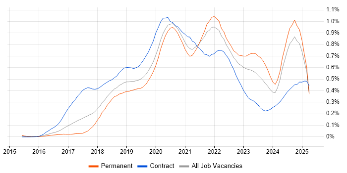 Job vacancy trend for AWS Lambda in the South East Job vacancy trend for AWS Lambda in the South East