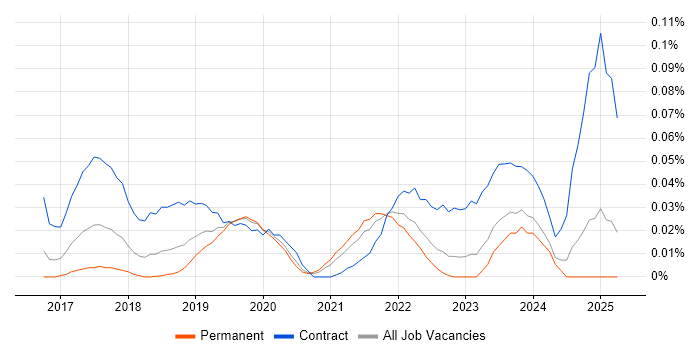 Job vacancy trend for AWS Platform Engineer in the South East Job vacancy trend for AWS Platform Engineer in the South East