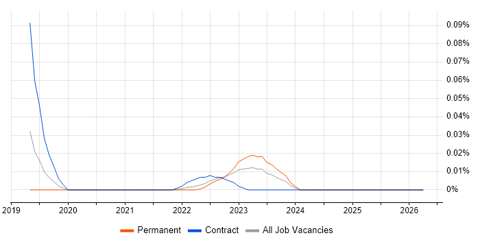 AWS SAM job vacancy trend in the South East