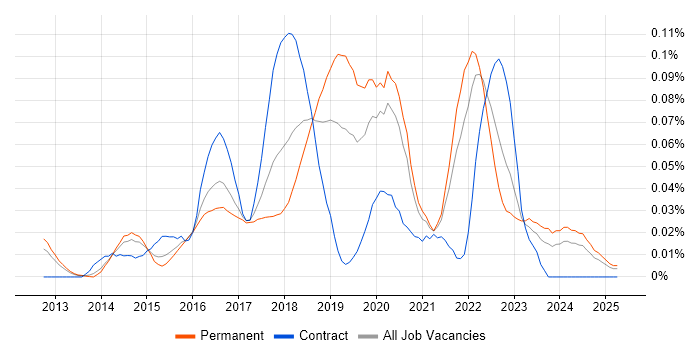Job vacancy trend for AWS Software Engineer in the South East Job vacancy trend for AWS Software Engineer in the South East