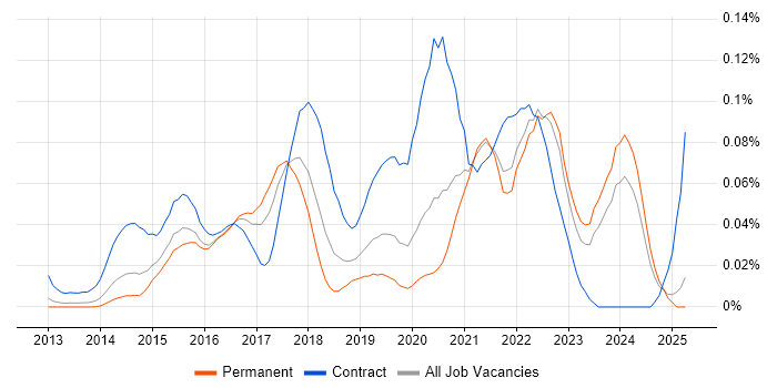 Job vacancy trend for AWS Solution Architect in the South East Job vacancy trend for AWS Solution Architect in the South East