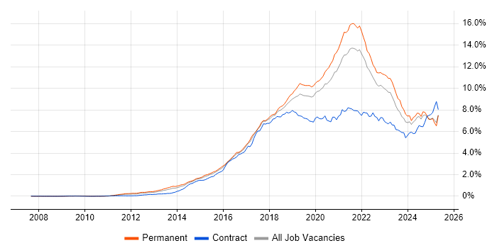 Job vacancy trend for AWS in the South East Job vacancy trend for AWS in the South East