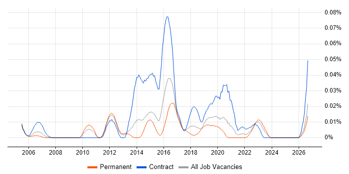 Axway job vacancy trend in the South East
