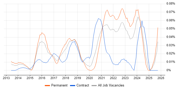 Azure Administrator job vacancy trend in the South East Azure Administrator job vacancy trend in the South East