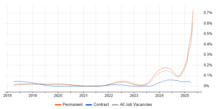 Job vacancy trend for Azure AI in the South East Job vacancy trend for Azure AI in the South East