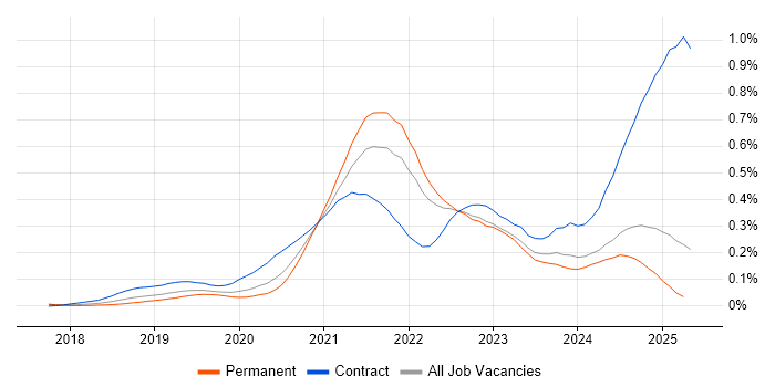 Job vacancy trend for Azure AKS in the South East Job vacancy trend for Azure AKS in the South East