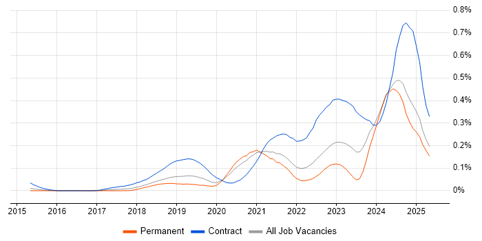 Job vacancy trend for Azure API Management in the South East Job vacancy trend for Azure API Management in the South East