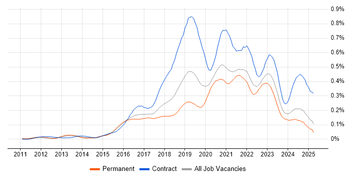 Job vacancy trend for Azure Architect in the South East Job vacancy trend for Azure Architect in the South East
