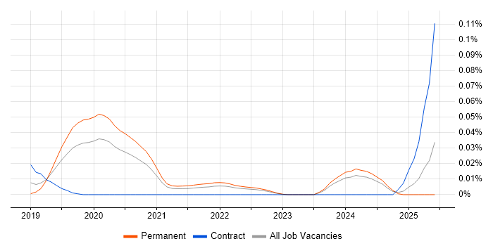 Job vacancy trend for Azure Blueprints in the South East Job vacancy trend for Azure Blueprints in the South East