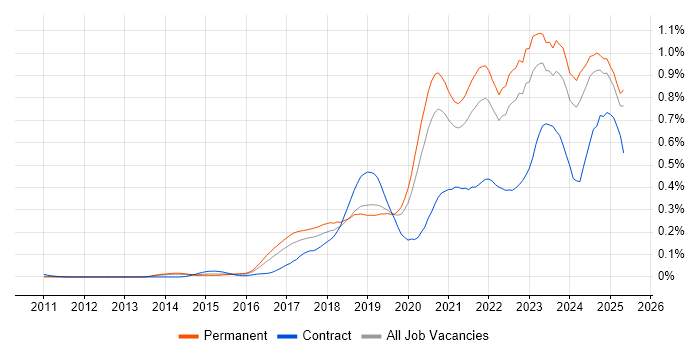 Job vacancy trend for Azure Certification in the South East Job vacancy trend for Azure Certification in the South East