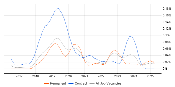 Job vacancy trend for Azure Cognitive Search in the South East Job vacancy trend for Azure Cognitive Search in the South East