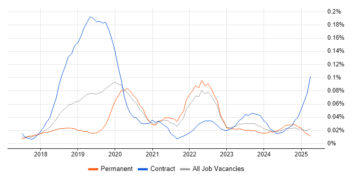 Job vacancy trend for Azure Cognitive Services in the South East