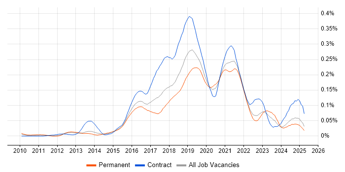 Job vacancy trend for Azure Consultant in the South East Job vacancy trend for Azure Consultant in the South East