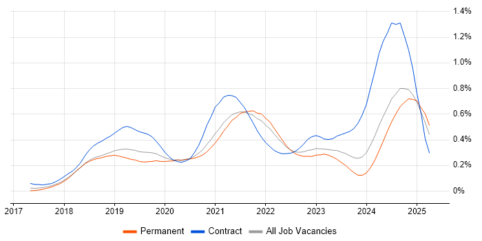 Job vacancy trend for Azure Cosmos DB in the South East