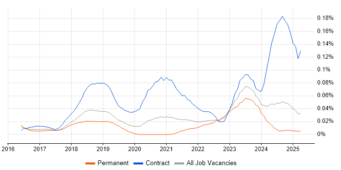 Job vacancy trend for Azure Data Architect in the South East Job vacancy trend for Azure Data Architect in the South East