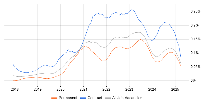 Job vacancy trend for Azure Data Engineer in the South East Job vacancy trend for Azure Data Engineer in the South East