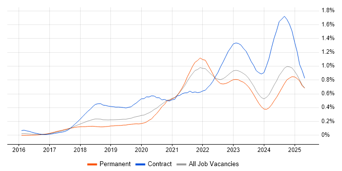 Job vacancy trend for Azure Data Factory in the South East Job vacancy trend for Azure Data Factory in the South East