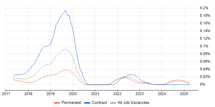 Job vacancy trend for Azure Data Lake Analytics in the South East Job vacancy trend for Azure Data Lake Analytics in the South East