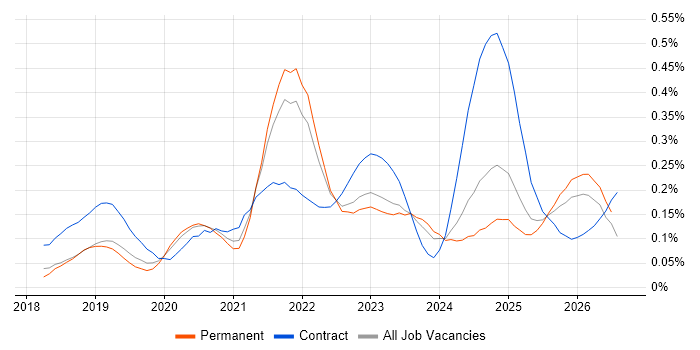 Azure Databricks job vacancy trend in the South East