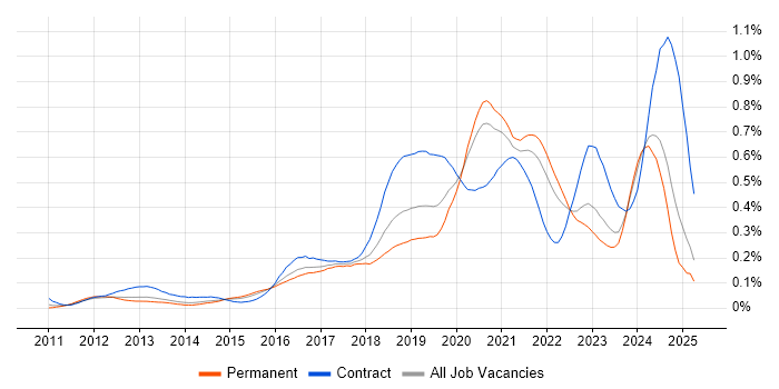 Job vacancy trend for Azure Developer in the South East Job vacancy trend for Azure Developer in the South East