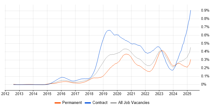 Job vacancy trend for Azure DevOps Engineer in the South East Job vacancy trend for Azure DevOps Engineer in the South East