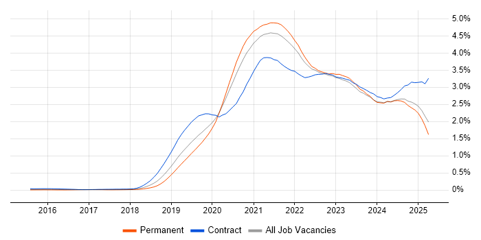 Job vacancy trend for Azure DevOps in the South East