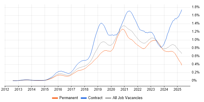 Job vacancy trend for Azure Engineer in the South East Job vacancy trend for Azure Engineer in the South East