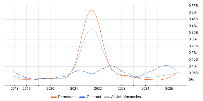 Job vacancy trend for Azure Event Grid in the South East Job vacancy trend for Azure Event Grid in the South East