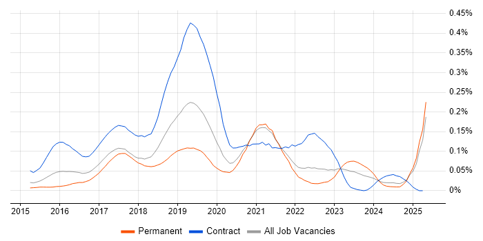 Job vacancy trend for Azure ExpressRoute in the South East Job vacancy trend for Azure ExpressRoute in the South East